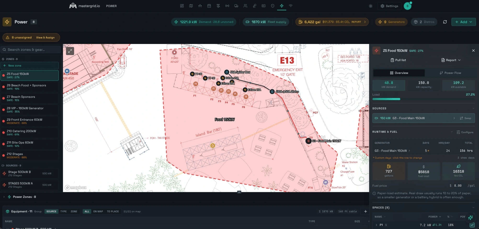 The Power screen with a zone selected: the zone rail on the left, the Food zone drawn in red over the CAD site plan with its distro, spider box and plug runs, and the zone panel showing 40.8 kW of demand against 150 kW of capacity, the generator feeding it, and its runtime, fuel cost and carbon.